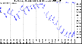 Milwaukee Weather Barometric Pressure<br>per Hour<br>(24 Hours)