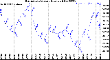 Milwaukee Weather Barometric Pressure<br>Daily High