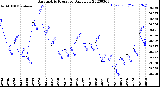 Milwaukee Weather Barometric Pressure<br>Daily Low