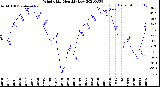 Milwaukee Weather Wind Chill<br>Monthly Low