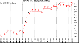 Milwaukee Weather Dew Point<br>(24 Hours)