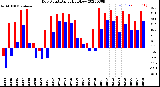 Milwaukee Weather Dew Point<br>Daily High/Low