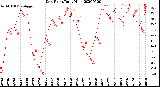 Milwaukee Weather Dew Point<br>Daily High