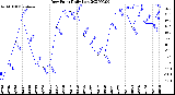 Milwaukee Weather Dew Point<br>Daily Low