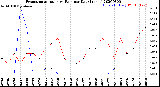 Milwaukee Weather Evapotranspiration<br>vs Rain per Day<br>(Inches)