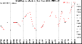 Milwaukee Weather Evapotranspiration<br>per Day (Ozs sq/ft)