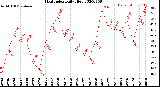 Milwaukee Weather Heat Index<br>Daily High