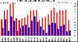 Milwaukee Weather Outdoor Humidity<br>Daily High/Low