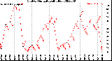 Milwaukee Weather Outdoor Humidity<br>Daily High