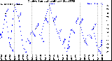 Milwaukee Weather Outdoor Humidity<br>Daily Low