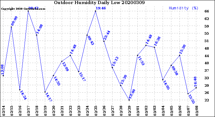 Milwaukee Weather Outdoor Humidity<br>Daily Low