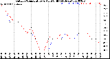 Milwaukee Weather Outdoor Temperature<br>vs Wind Chill<br>(24 Hours)