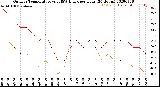 Milwaukee Weather Outdoor Temperature<br>vs THSW Index<br>per Hour<br>(24 Hours)