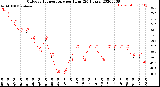 Milwaukee Weather Outdoor Temperature<br>per Hour<br>(24 Hours)