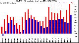 Milwaukee Weather Outdoor Temperature<br>Daily High/Low