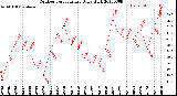 Milwaukee Weather Outdoor Temperature<br>Daily High