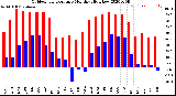 Milwaukee Weather Outdoor Temperature<br>Monthly High/Low