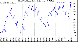 Milwaukee Weather Outdoor Temperature<br>Daily Low