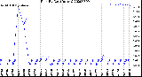 Milwaukee Weather Rain<br>By Day<br>(Inches)