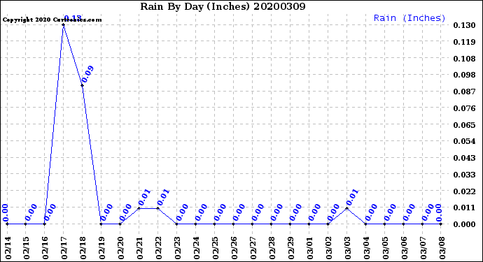 Milwaukee Weather Rain<br>By Day<br>(Inches)