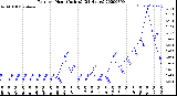 Milwaukee Weather Rain<br>per Hour<br>(Inches)<br>(24 Hours)