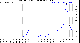 Milwaukee Weather Rain Rate<br>per Hour<br>(24 Hours)