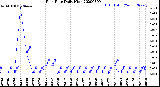 Milwaukee Weather Rain Rate<br>Daily High