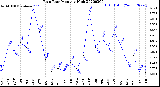 Milwaukee Weather Rain Rate<br>Monthly High