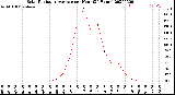 Milwaukee Weather Solar Radiation Average<br>per Hour<br>(24 Hours)