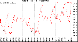 Milwaukee Weather Solar Radiation<br>Daily