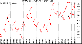 Milwaukee Weather THSW Index<br>Daily High