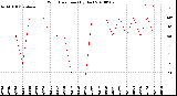 Milwaukee Weather Wind Direction<br>(By Day)