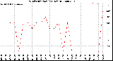 Milwaukee Weather Wind Direction<br>(24 Hours)