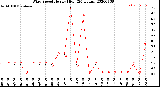 Milwaukee Weather Wind Speed<br>Hourly High<br>(24 Hours)