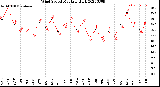 Milwaukee Weather Wind Speed<br>Monthly High