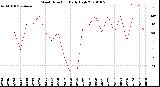 Milwaukee Weather Wind Direction<br>Daily High