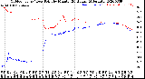 Milwaukee Weather Outdoor Temp / Dew Point<br>by Minute<br>(24 Hours) (Alternate)