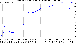 Milwaukee Weather Dew Point<br>by Minute<br>(24 Hours) (Alternate)