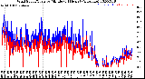 Milwaukee Weather Wind Speed/Gusts<br>by Minute<br>(24 Hours) (Alternate)