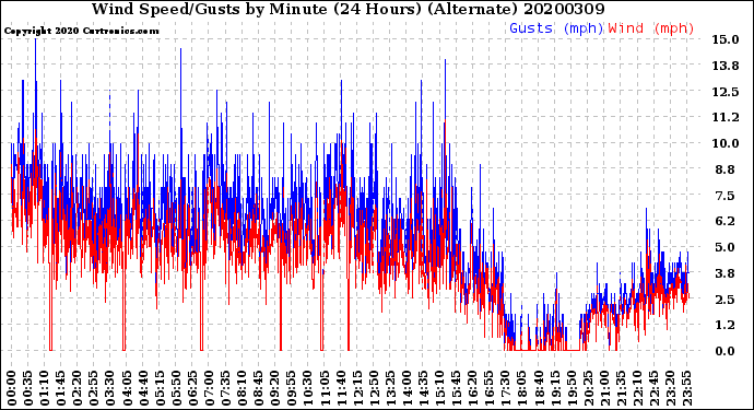 Milwaukee Weather Wind Speed/Gusts<br>by Minute<br>(24 Hours) (Alternate)