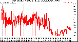 Milwaukee Weather Wind Speed<br>by Minute<br>(24 Hours) (Alternate)