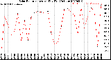 Milwaukee Weather Solar Radiation<br>Avg per Day W/m2/minute