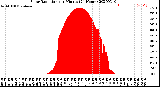 Milwaukee Weather Solar Radiation<br>per Minute<br>(24 Hours)