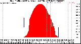 Milwaukee Weather Solar Radiation<br>& Day Average<br>per Minute<br>(Today)