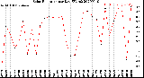 Milwaukee Weather Solar Radiation<br>per Day KW/m2