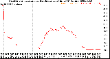 Milwaukee Weather Outdoor Temperature<br>vs Heat Index<br>per Minute<br>(24 Hours)