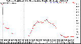 Milwaukee Weather Outdoor Temperature<br>vs Wind Chill<br>per Minute<br>(24 Hours)