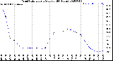 Milwaukee Weather Wind Chill<br>Hourly Average<br>(24 Hours)