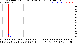 Milwaukee Weather Wind Speed<br>Actual and Median<br>by Minute<br>(24 Hours) (Old)