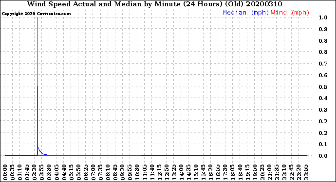 Milwaukee Weather Wind Speed<br>Actual and Median<br>by Minute<br>(24 Hours) (Old)